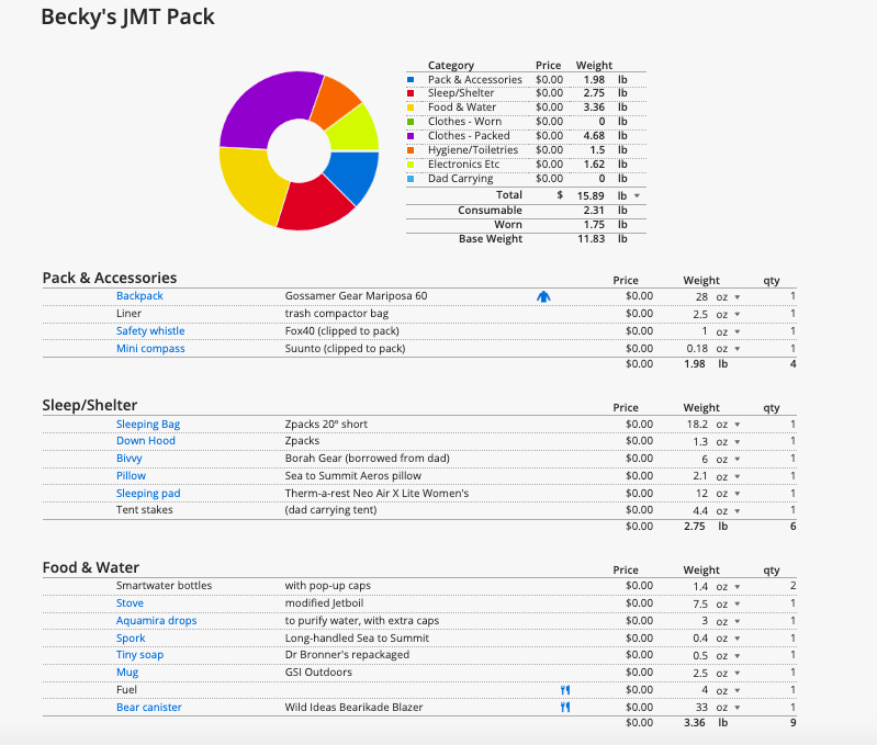 Lighterpack / Packing List for the John Muir Trail 